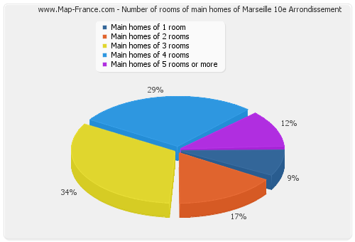 Number of rooms of main homes of Marseille 10e Arrondissement